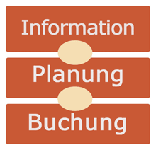 Visuelle Darstellung der Struktur bei der Planung einer Reise mit Schoenes-Polen